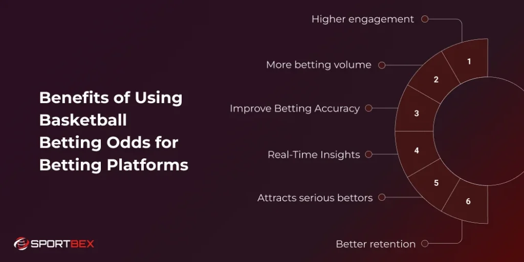 Benefits of Using Basketball Betting Odds for Betting Platforms