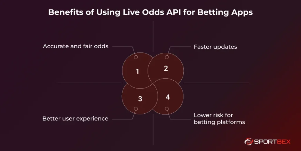 Benefits of Using Live Odds API for Betting Apps