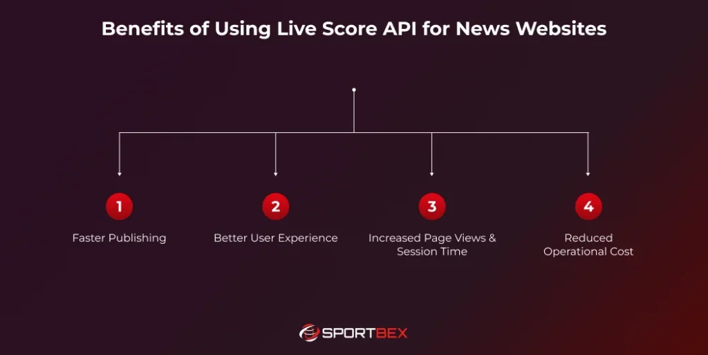 Benefits of Using Live Score API for News Websites