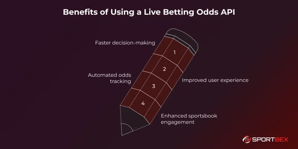 Benefits of Using a Live Betting Odds API