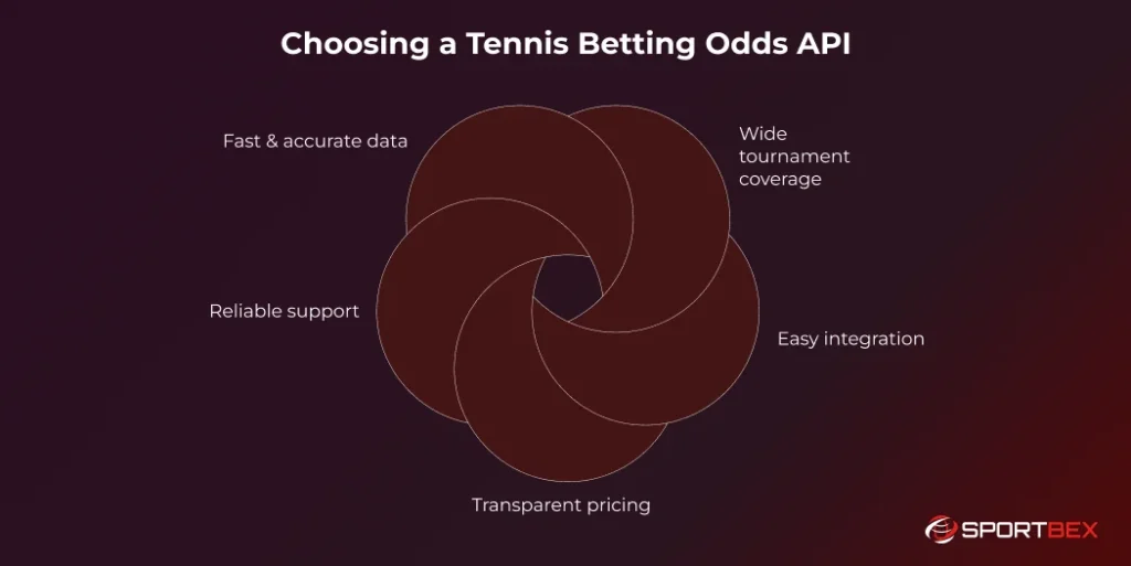Choosing a Tennis Betting Odds API