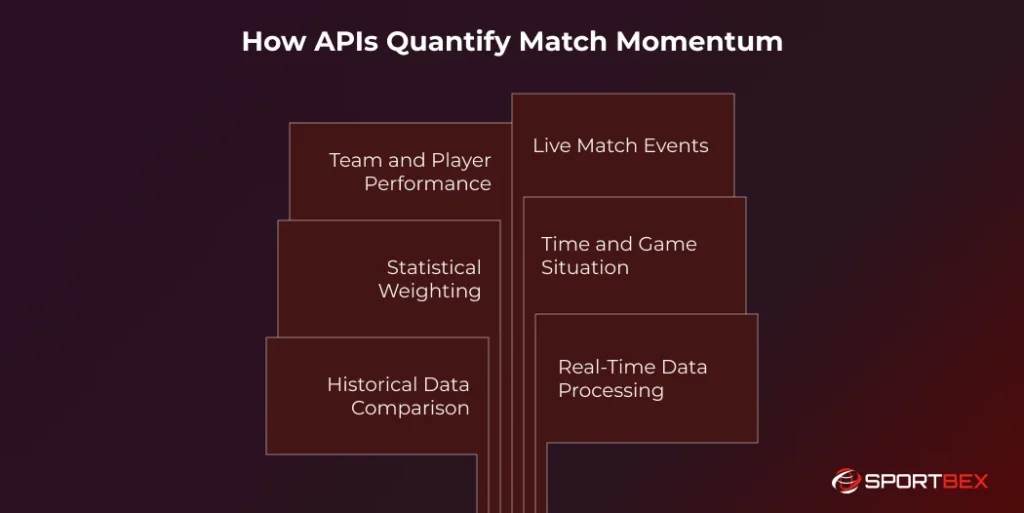 How APIs Quantify Match Momentum