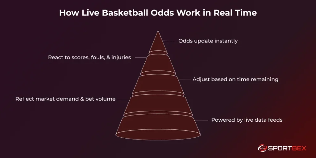 How Live Basketball Odds Work in Real Time