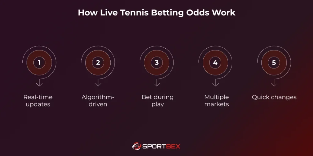 How Live Tennis Betting Odds Work