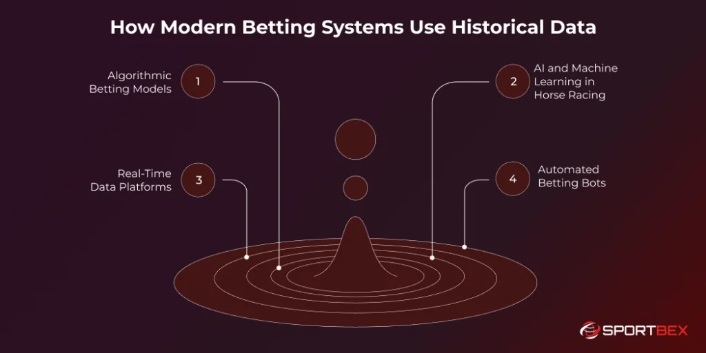 How Modern Betting Systems Use Historical Data