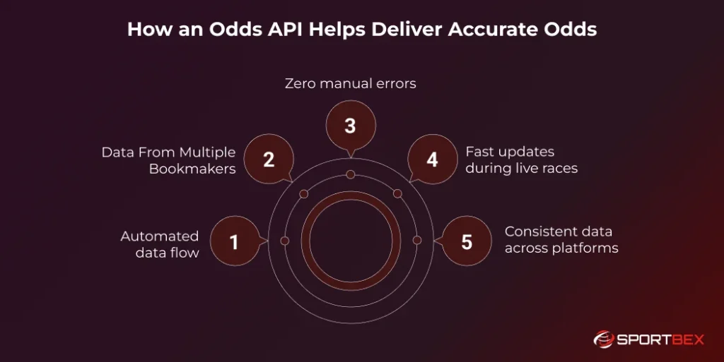 How an Odds API Helps Deliver Accurate Odds