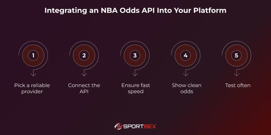 Integrating an NBA Odds API Into Your Platform