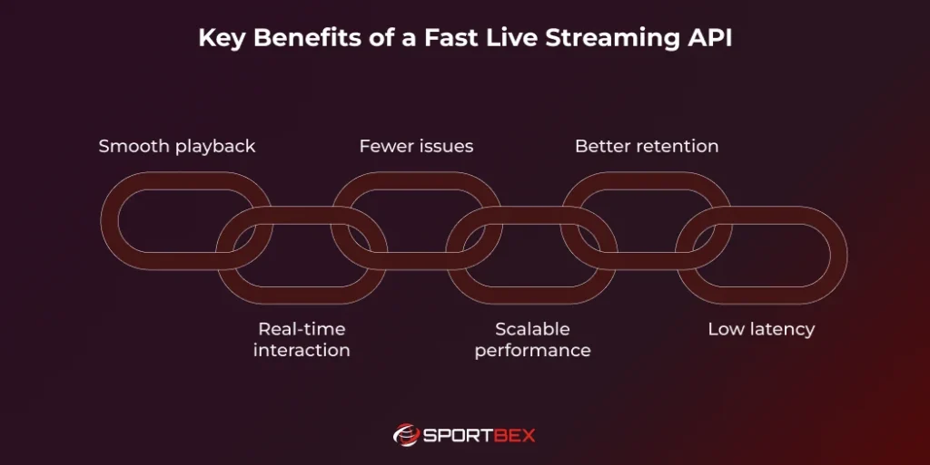 Key Benefits of a Fast Live Streaming API