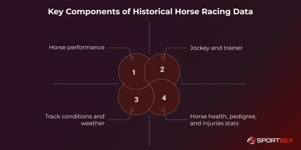 Key Components of Historical Horse Racing Data