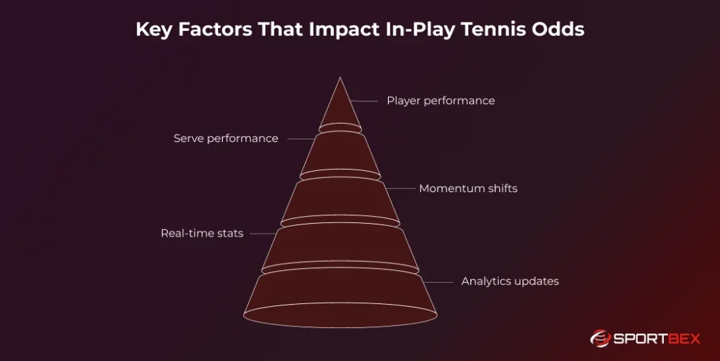 Key Factors That Impact In Play Tennis Odds