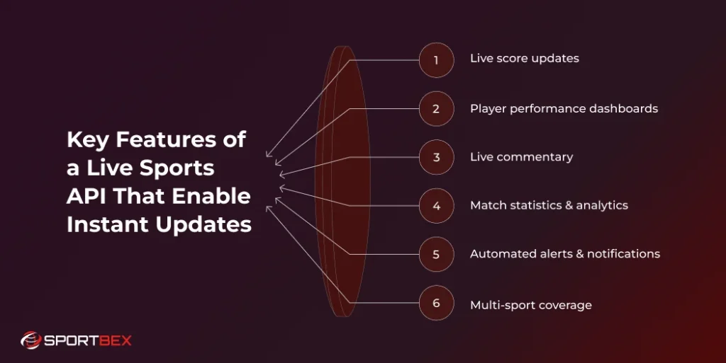 Key Features of a Live Sports API That Enable Instant Updates