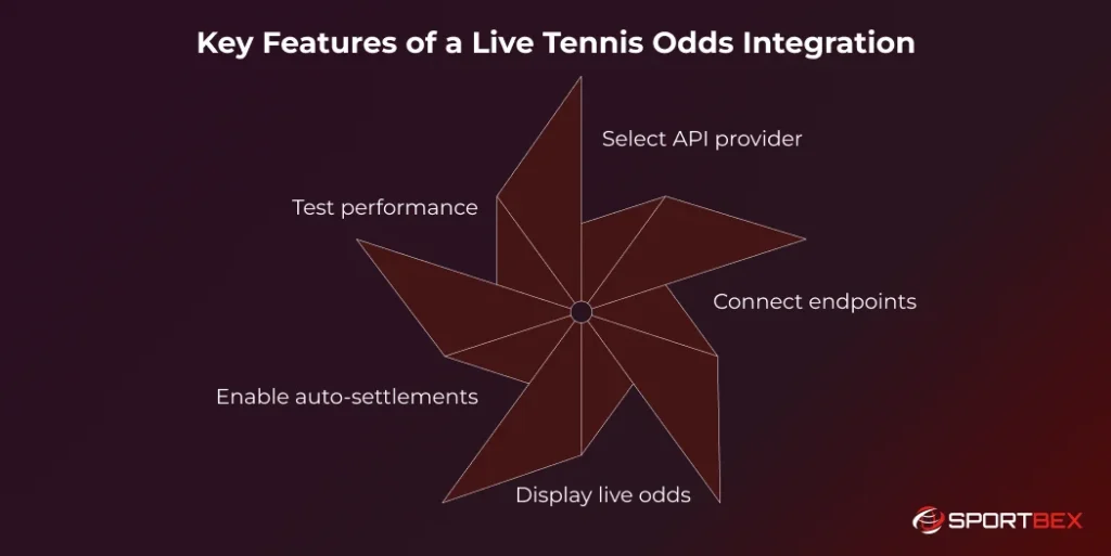 Key Features of a Live Tennis Odds Integration