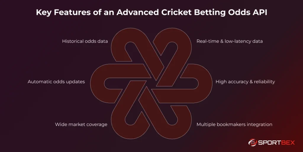 Key Features of an Advanced Cricket Betting Odds API