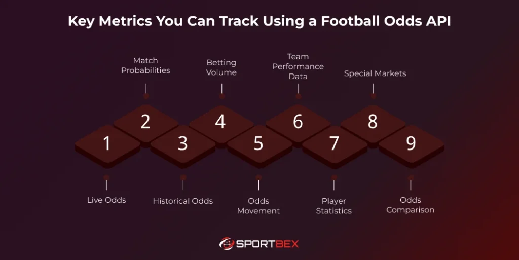 Key Metrics You Can Track Using a Football Odds API