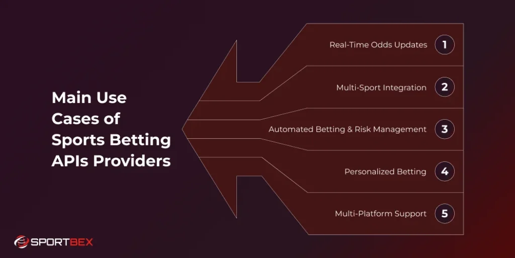 Main Use Cases of Sports Betting APIs Providers