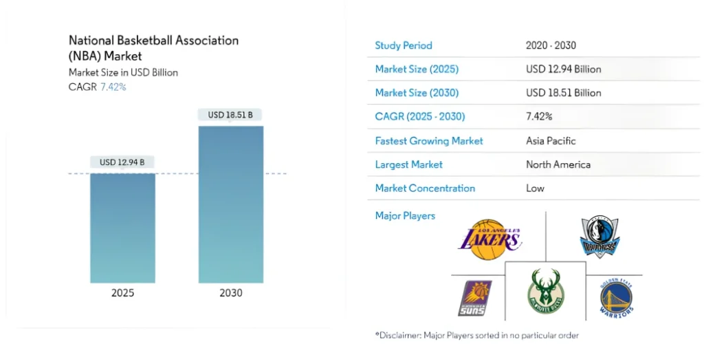 National Basketball Association NBA Market Analysis