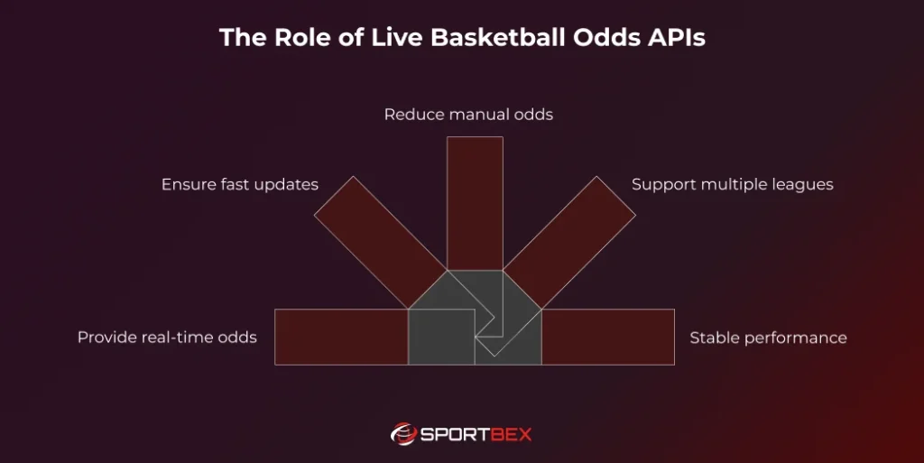 The Role of Live Basketball Odds APIs
