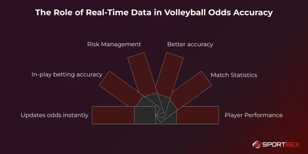 The Role of Real Time Data in Volleyball Odds Accuracy