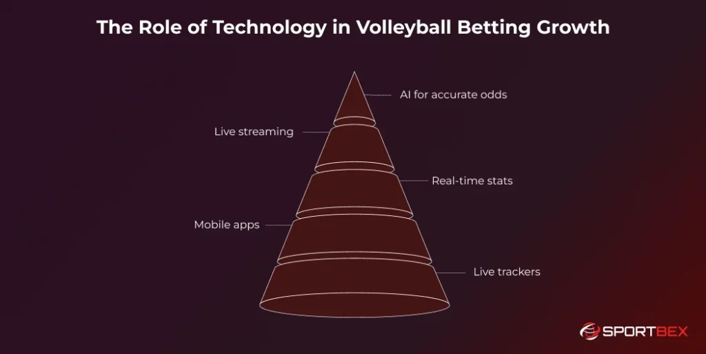 The Role of Technology in Volleyball Betting Growth