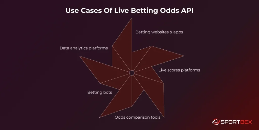 Use Cases Of Live Betting Odds API