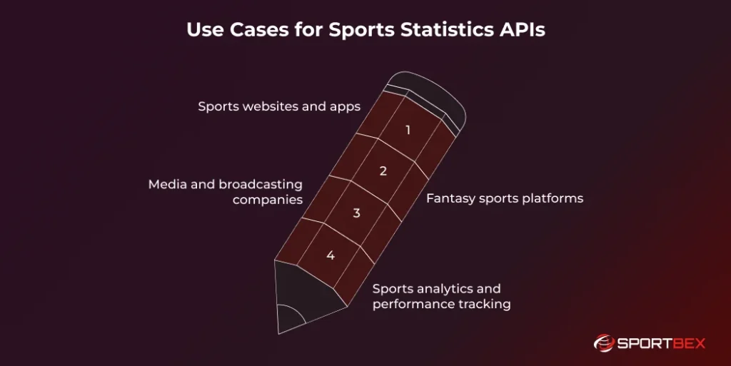 Use Cases for Sports Statistics APIs