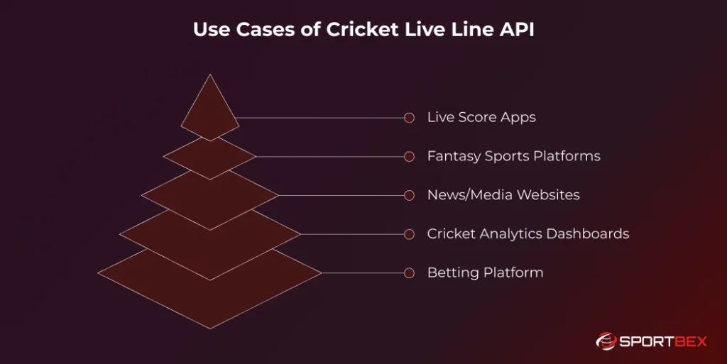 Use Cases of Cricket Live Line API