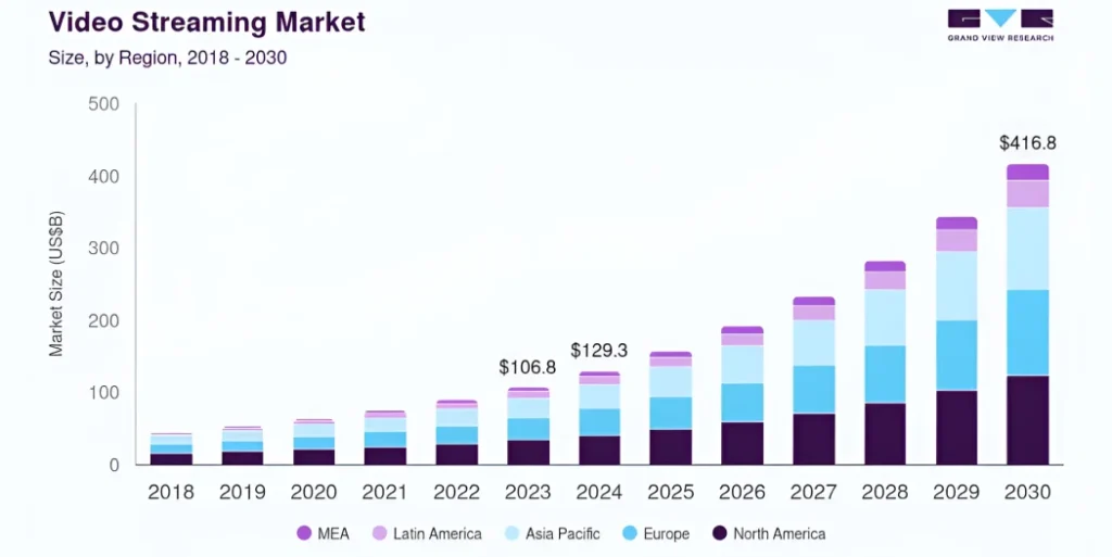 Video streaming market