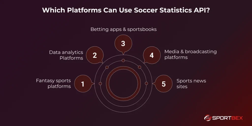 Which Platforms Can Use Soccer Statistics API