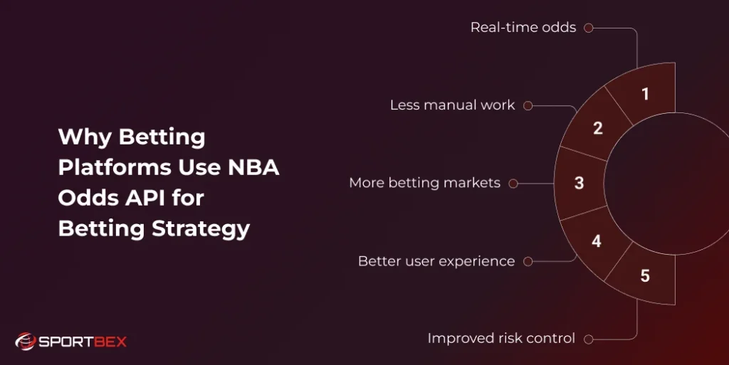 Why Betting Platforms Use NBA Odds API for Betting Strategy