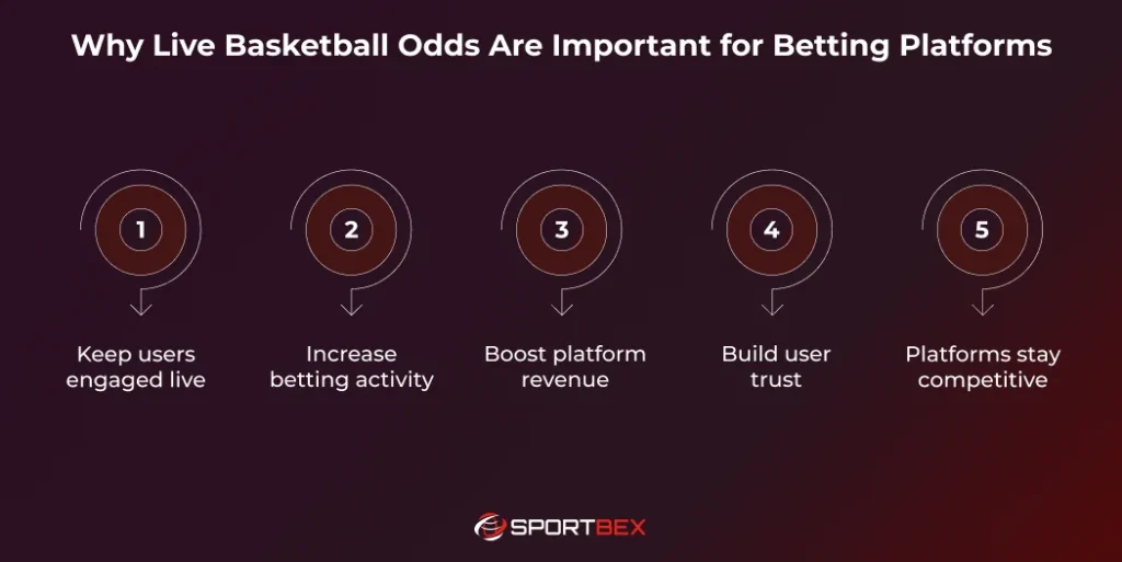 Why Live Basketball Odds Are Important for Betting Platforms