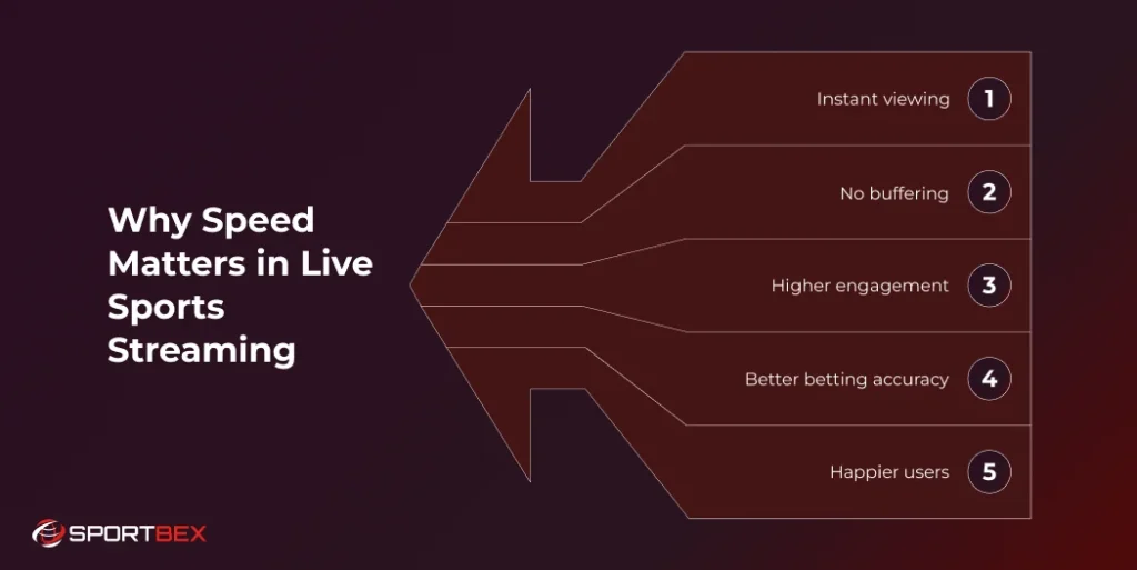 Why Speed Matters in Live Sports Streaming