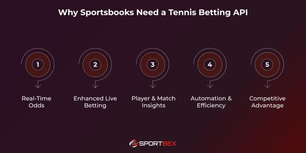 Why Sportsbooks Need a Tennis Betting API