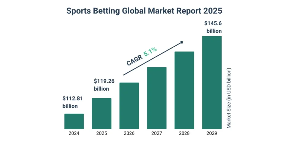 sports betting global market report 2025