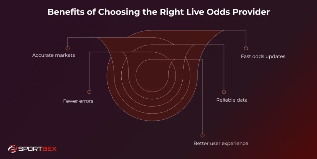 Benefits of Choosing the Right Live Odds Provider