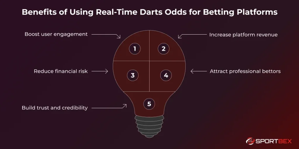Benefits of Using Real Time Darts Odds for Betting Platforms