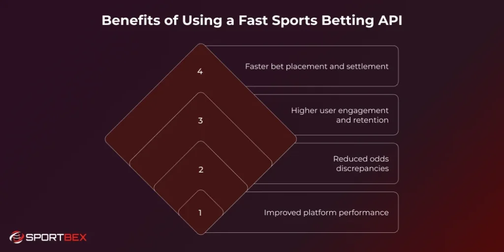 Benefits of Using a Fast Sports Betting API