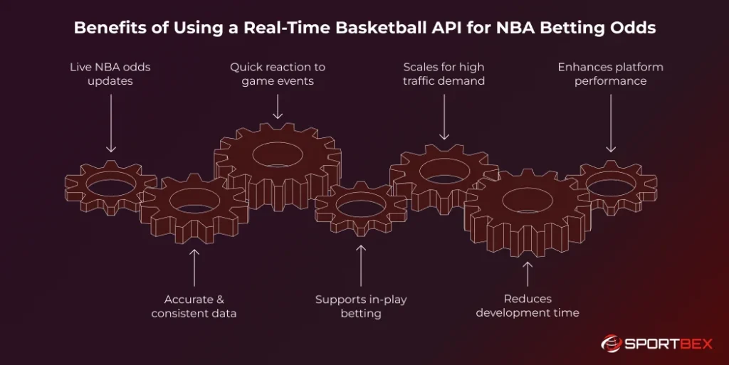 Benefits of Using a Real Time Basketball API for NBA Betting Odds