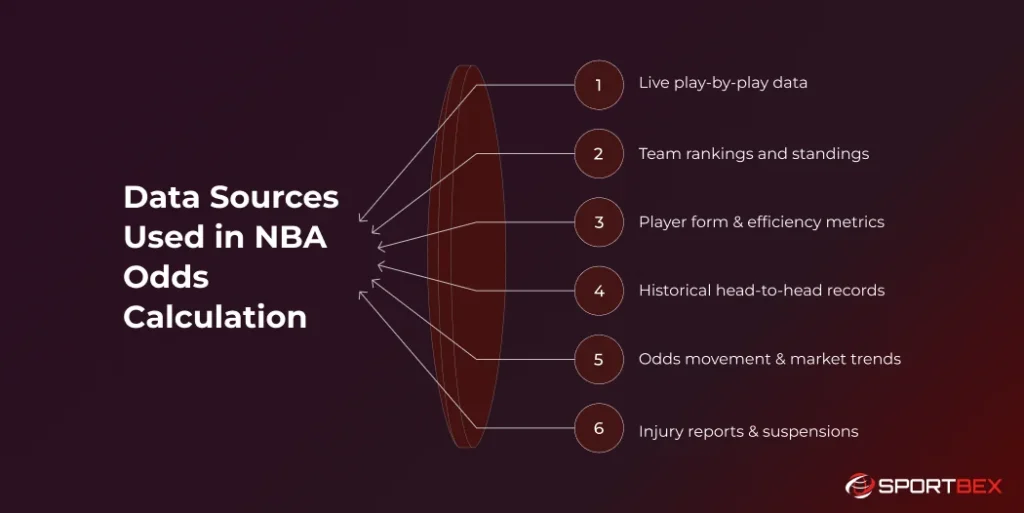 Data Sources Used in NBA Odds Calculation