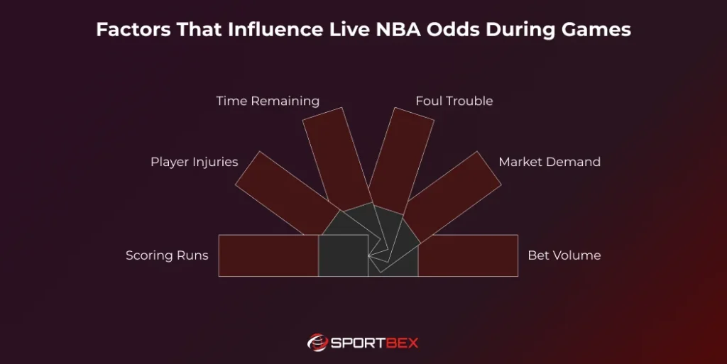 Factors That Influence Live NBA Odds During Games