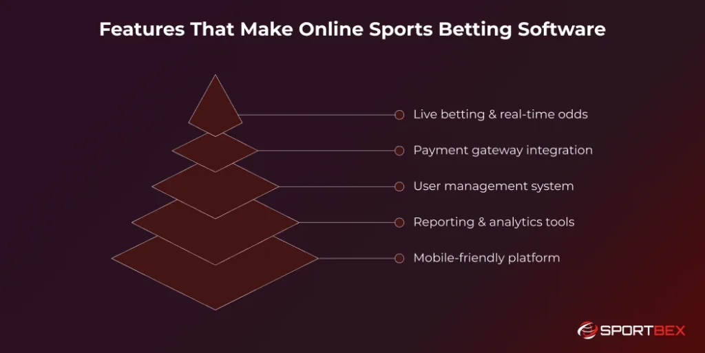 Features That Make Online Sports Betting Software