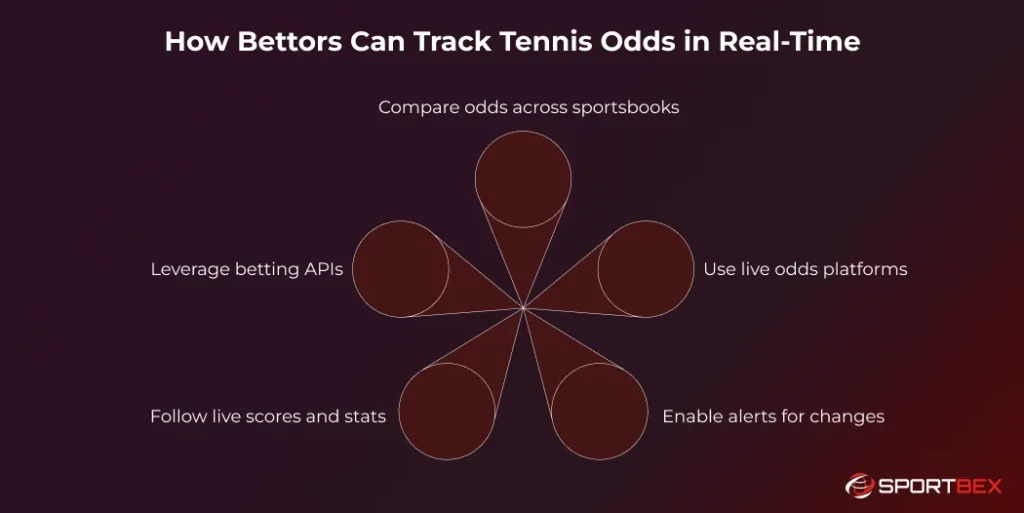 How Bettors Can Track Tennis Odds in Real Time