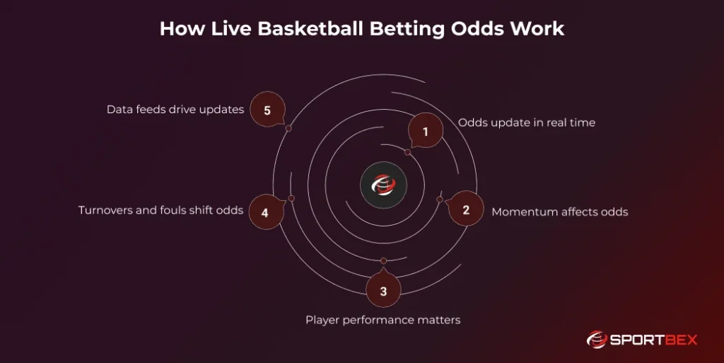 How Live Basketball Betting Odds Work