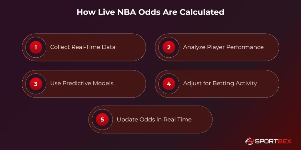 How Live NBA Odds Are Calculated