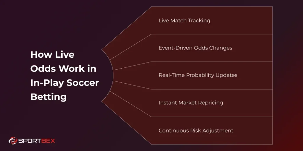 How Live Odds Work in In Play Soccer Betting