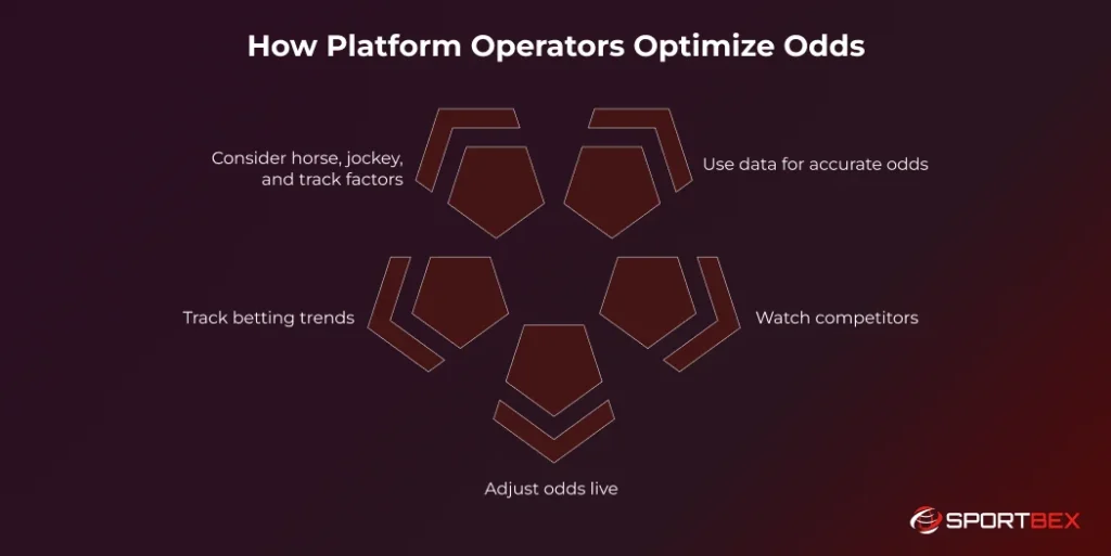 How Platform Operators Optimize Odds