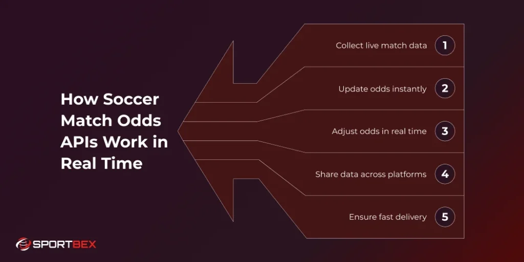 How Soccer Match Odds APIs Work in Real Time