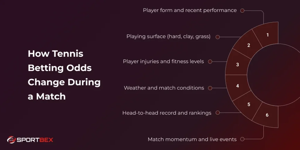 How Tennis Betting Odds Change During a Match