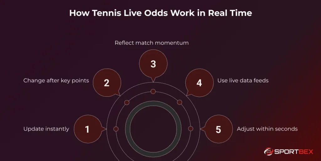 How Tennis Live Odds Work in Real Time