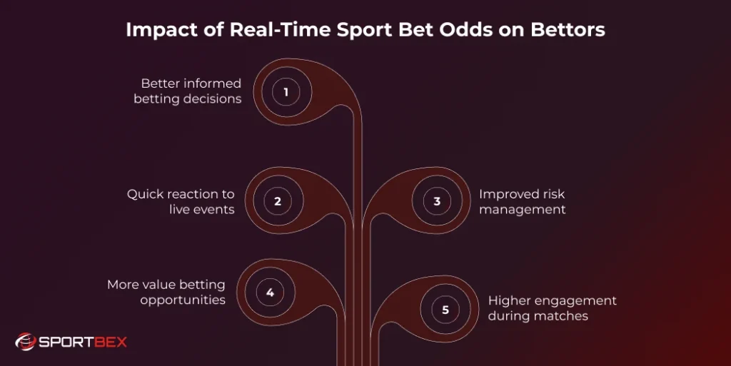 Impact of Real Time Sport Bet Odds on Bettors