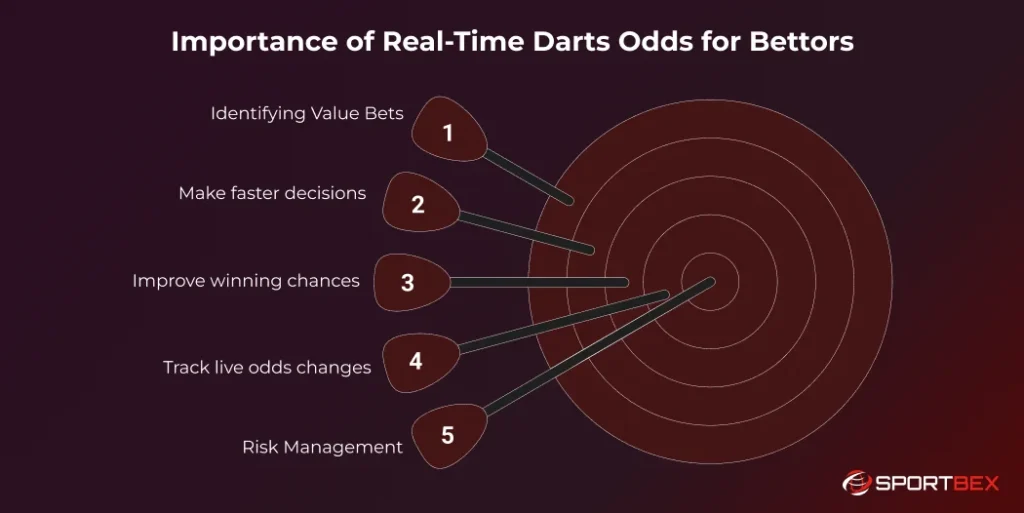 Importance of Real Time Darts Odds for Bettors